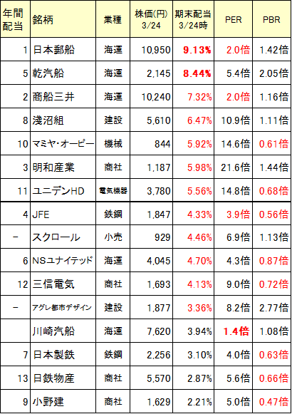 高配当-0324