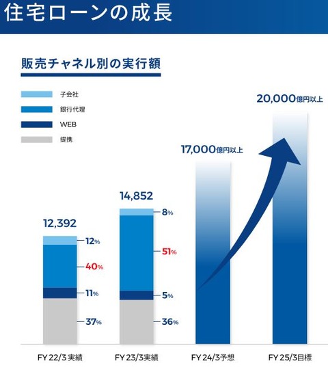 住信SBI-住宅ローン成長1
