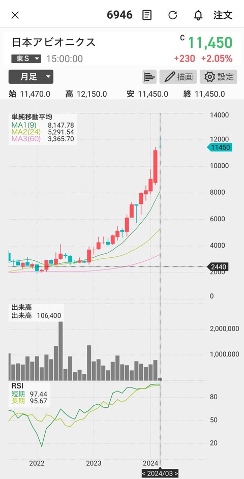 株価-日本アビオニクス月足
