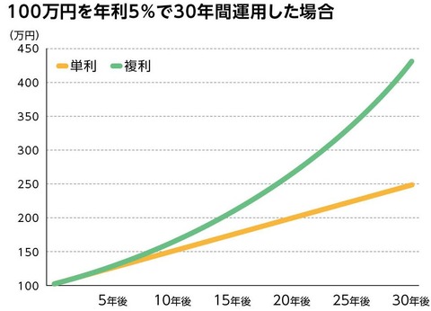 複利2