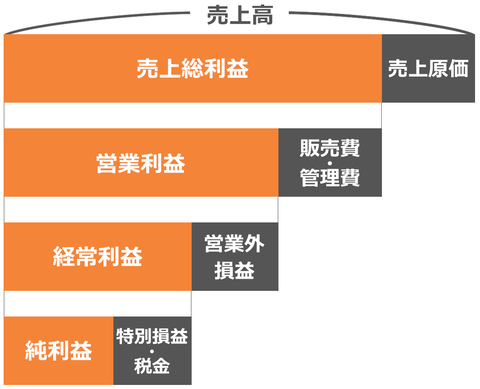 売上・粗利など