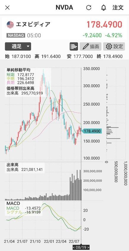 04_エヌビディア週足