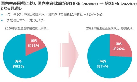 国内回帰