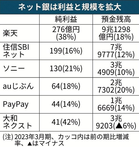 2023.05.31 - ネット銀行預金5年で2倍-図2
