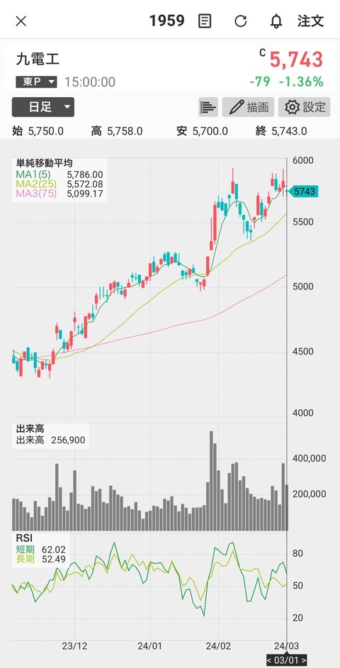 株価-九電工
