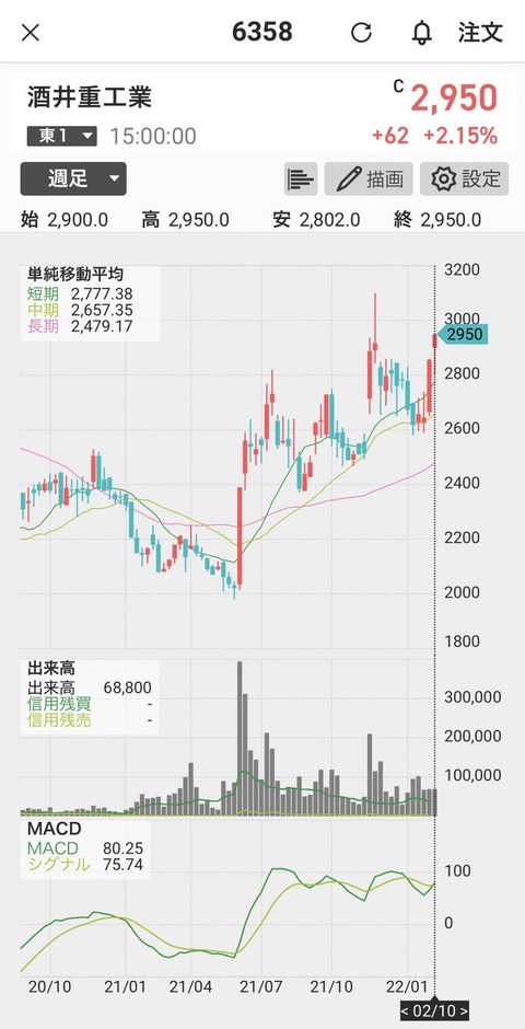 66-酒井重工業-chart-週