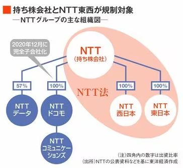 NTT東西