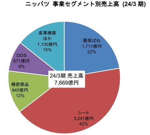 事業別セグメント売上高
