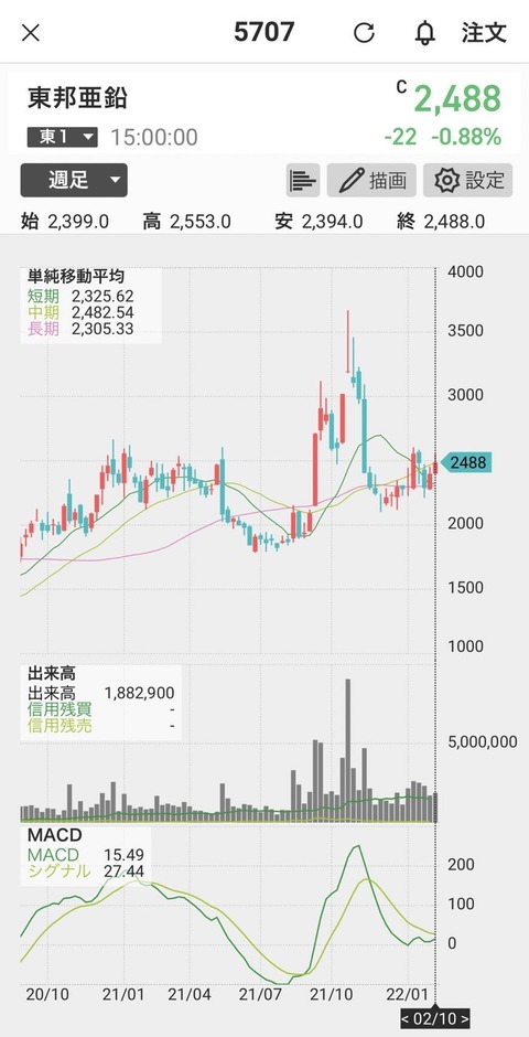 65-東邦亜鉛-chart-0210-週