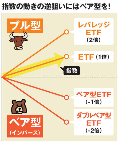 ブル・ベア2倍