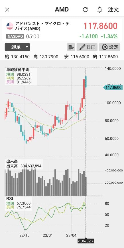 AMD株価週足