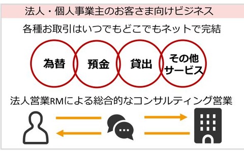 楽天銀行3つのビジネス2
