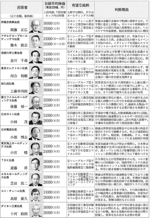 回答者1