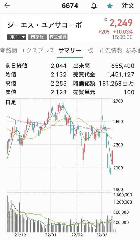 ジーエスユアサ日足