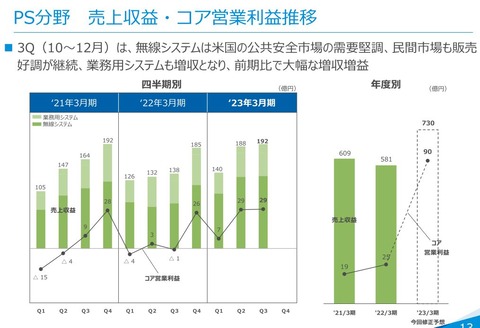 PS分野-売上収益