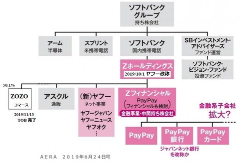 ソフトバンクグループ