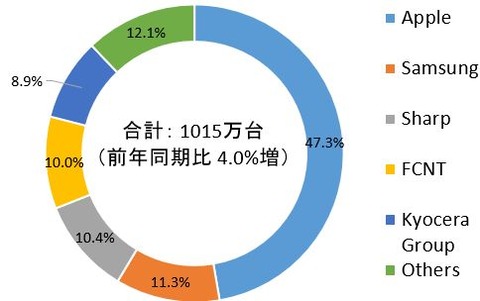 スマホ市場