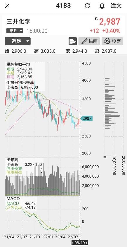 06_三井化学週足