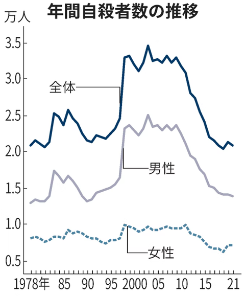 自殺者数