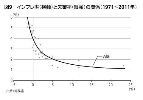 05_インフレ率と失業率