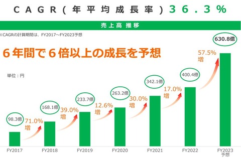 グットコムアセット12増収予想