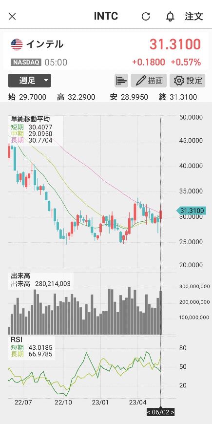 インテル株価週足