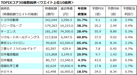 TOPIXコア30-1