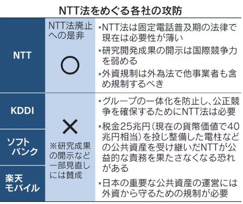 NTT法の攻防