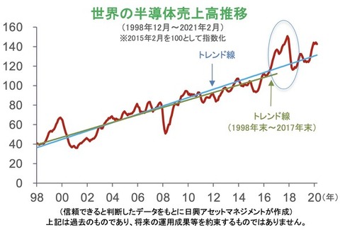 000_世界の半導体売上高推移