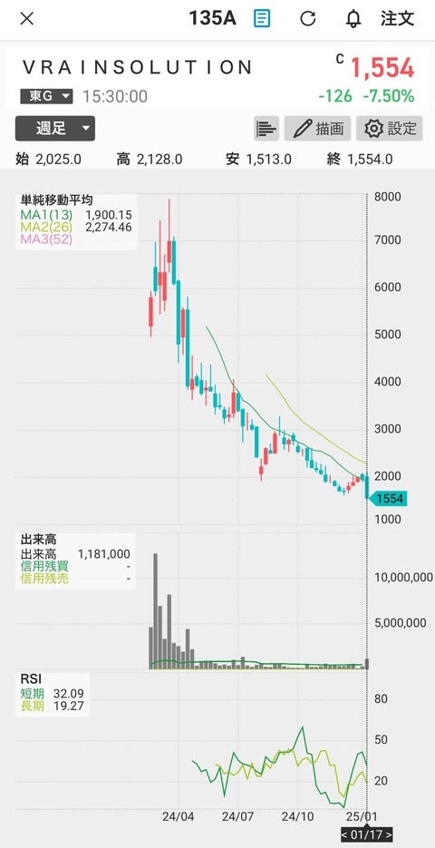 VRAIN SOLUTION - 2025.01.17_chart週足2