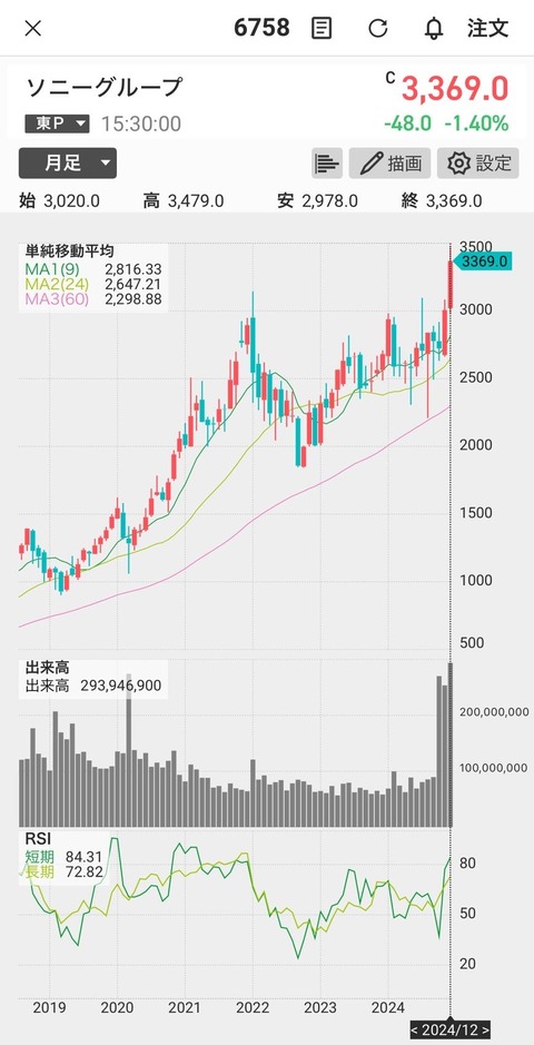6758_ソニー_月足