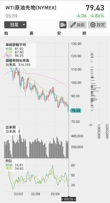 WTI