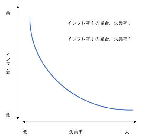 フィリップス曲線