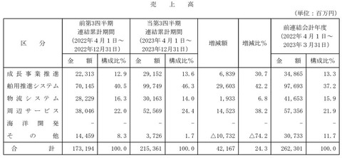 売上高