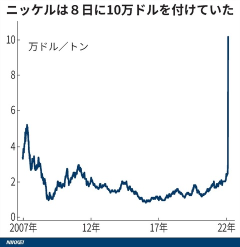 図表（ニッケル急騰「1トン10万ドル」　取引所が取り消し検討）