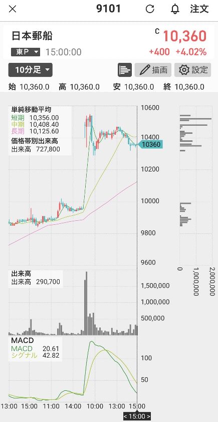 日本郵船2分足