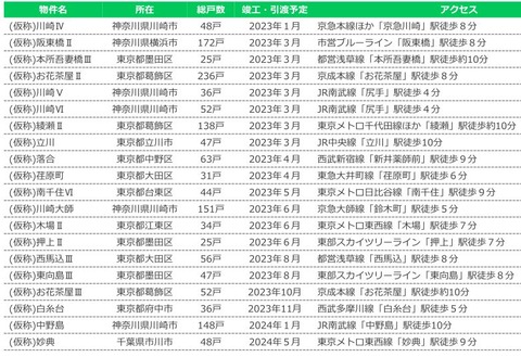 グットコムアセット10仕入れ物件一覧