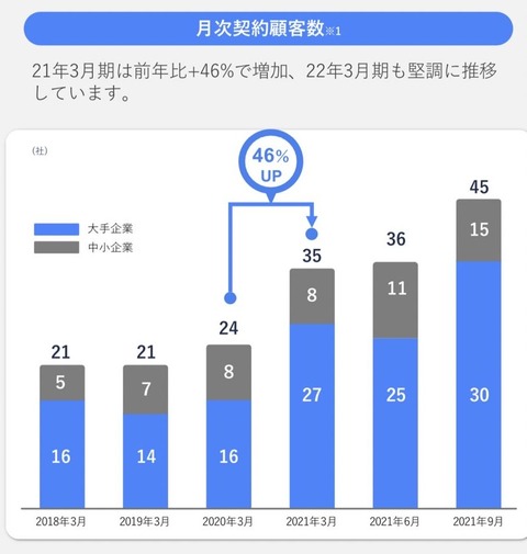 契約顧客数