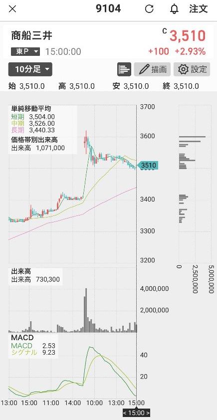 商船三井2分足
