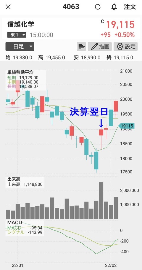 60_信越化学-chart