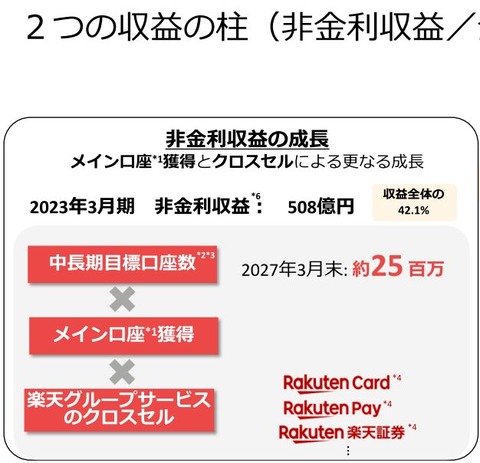 楽天銀行-収益の柱1