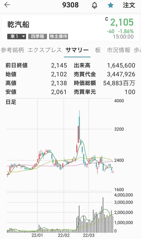 乾汽船-chart-0325-1