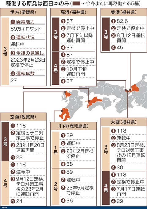 図表(原発再稼働、東日本が焦点 9基900万kWは西日本のみ)