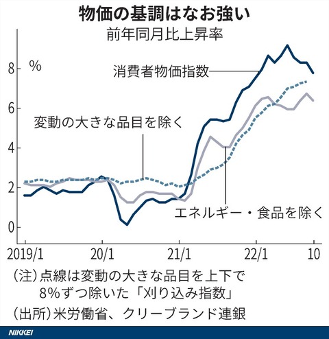 図表(米消費者物価、10月7.7%上昇 円一時140円台に急伸)