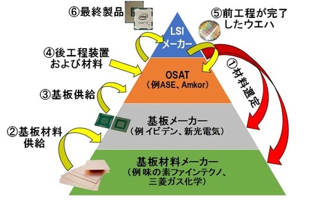 osat