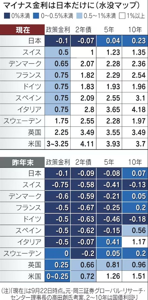 日経-マイナス金利は日本だけ