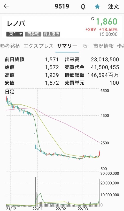 レノバ-chart