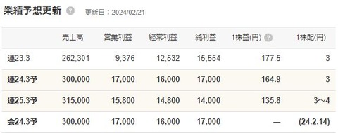 四季報_業績_更新