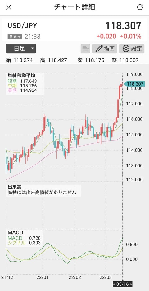 ドル円-22.03.16