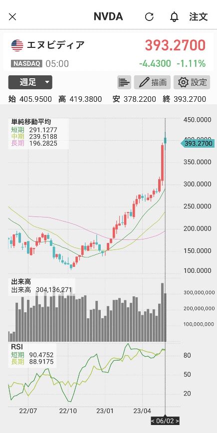 エヌビディア株価-週足